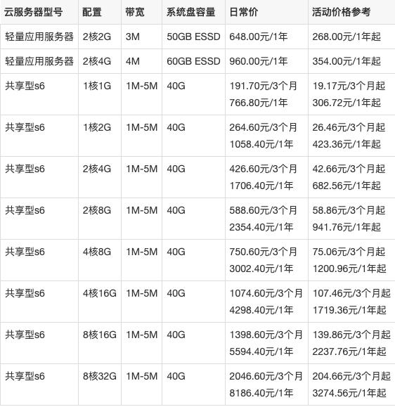 阿里云服务器租赁费用解析插图