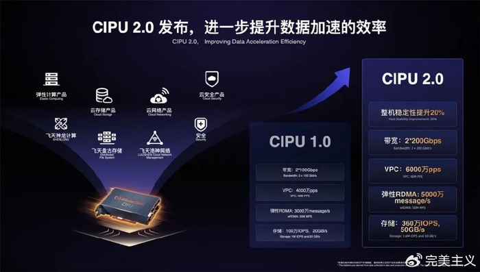 阿里云ECS实例升级优化指南插图