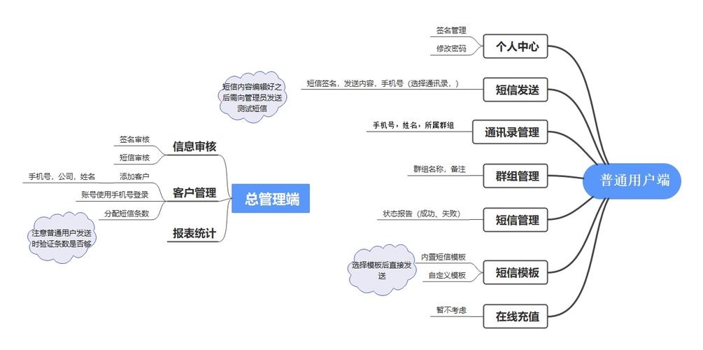 短信平台开发搭建，实现高效通信的关键步骤插图