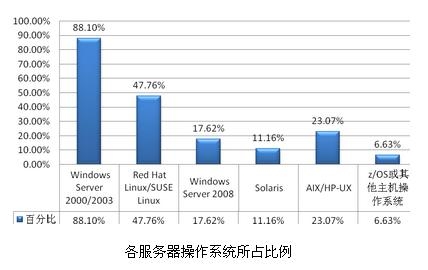 服务器操作系统排名插图