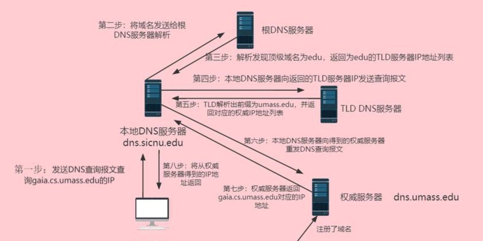 根服务器工作原理详解插图
