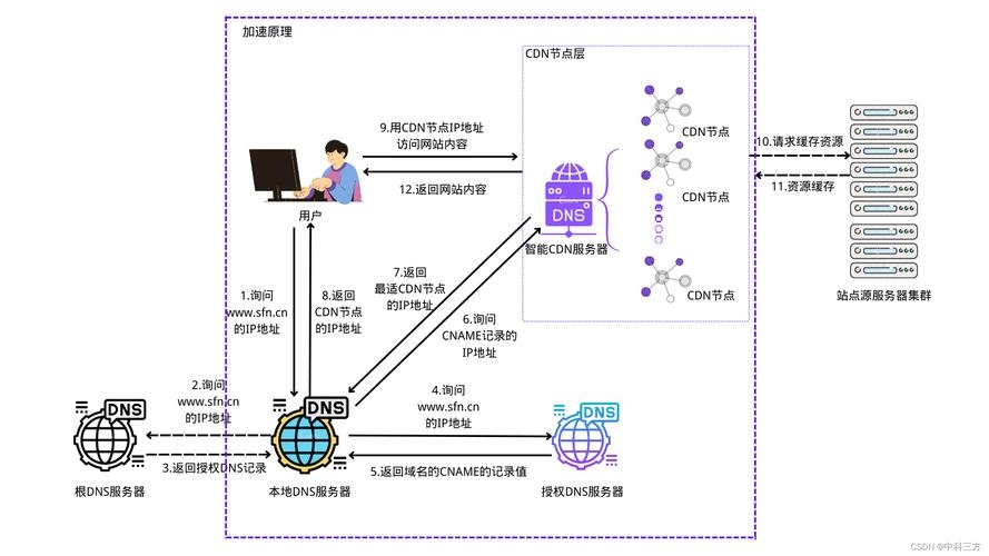 高防CDN建设指南，如何建立及支持线路全解析。插图