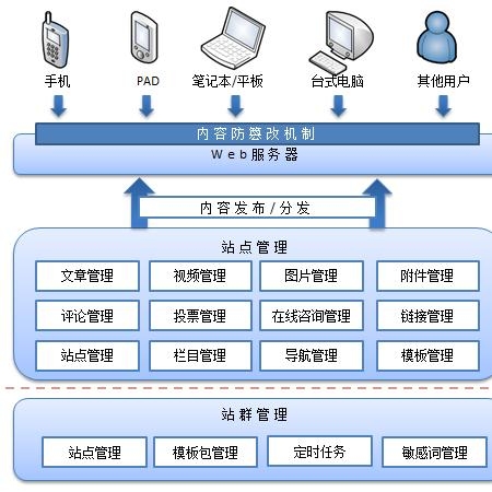 管理系统的内容及其重要性插图