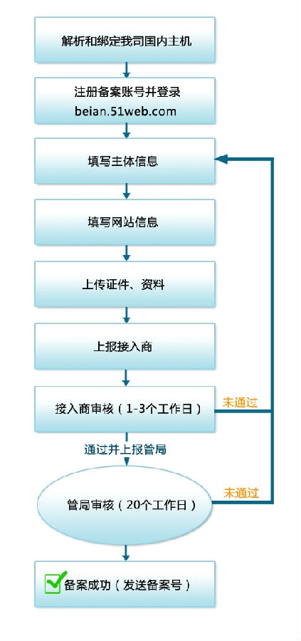 个人网站备案流程及难点解析插图 个人网站备案流程及难点解析插图