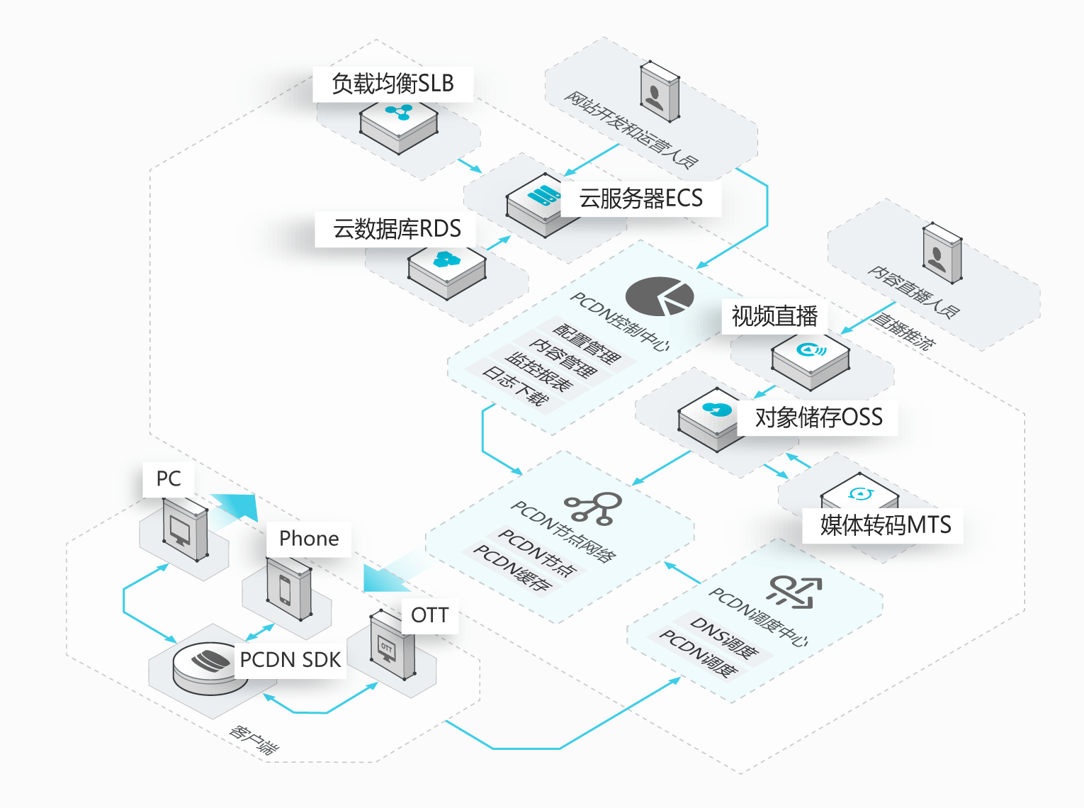 工信部对PCDN业务的明确态度，禁止并加强监管，保护个人信息数据。插图