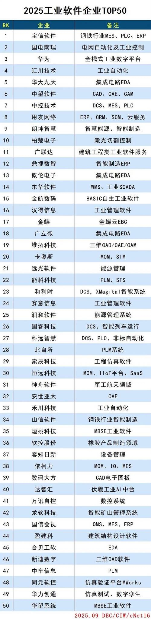 工业软件企业排名插图