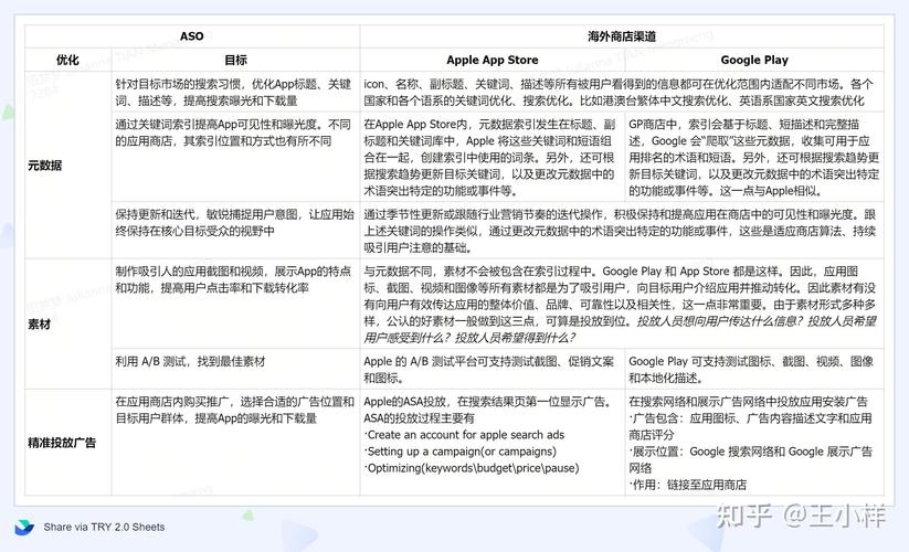 海外应用商店优化技巧插图 海外应用商店优化技巧插图