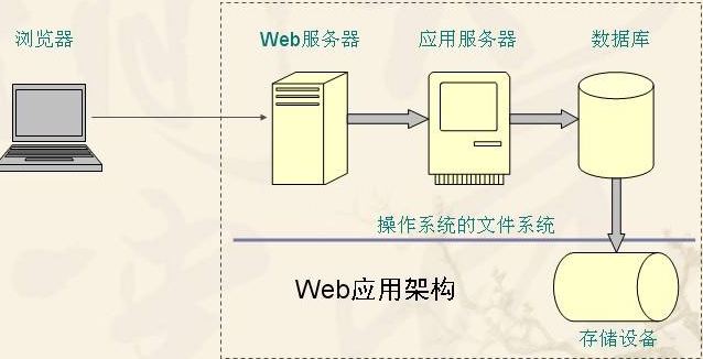 目前主流Web服务器介绍插图
