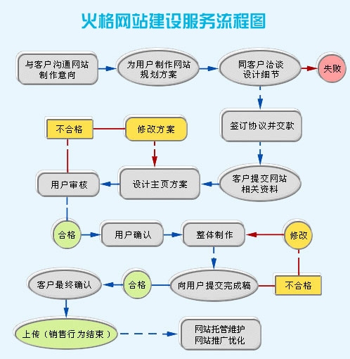 宁波网站建设流程图详解插图