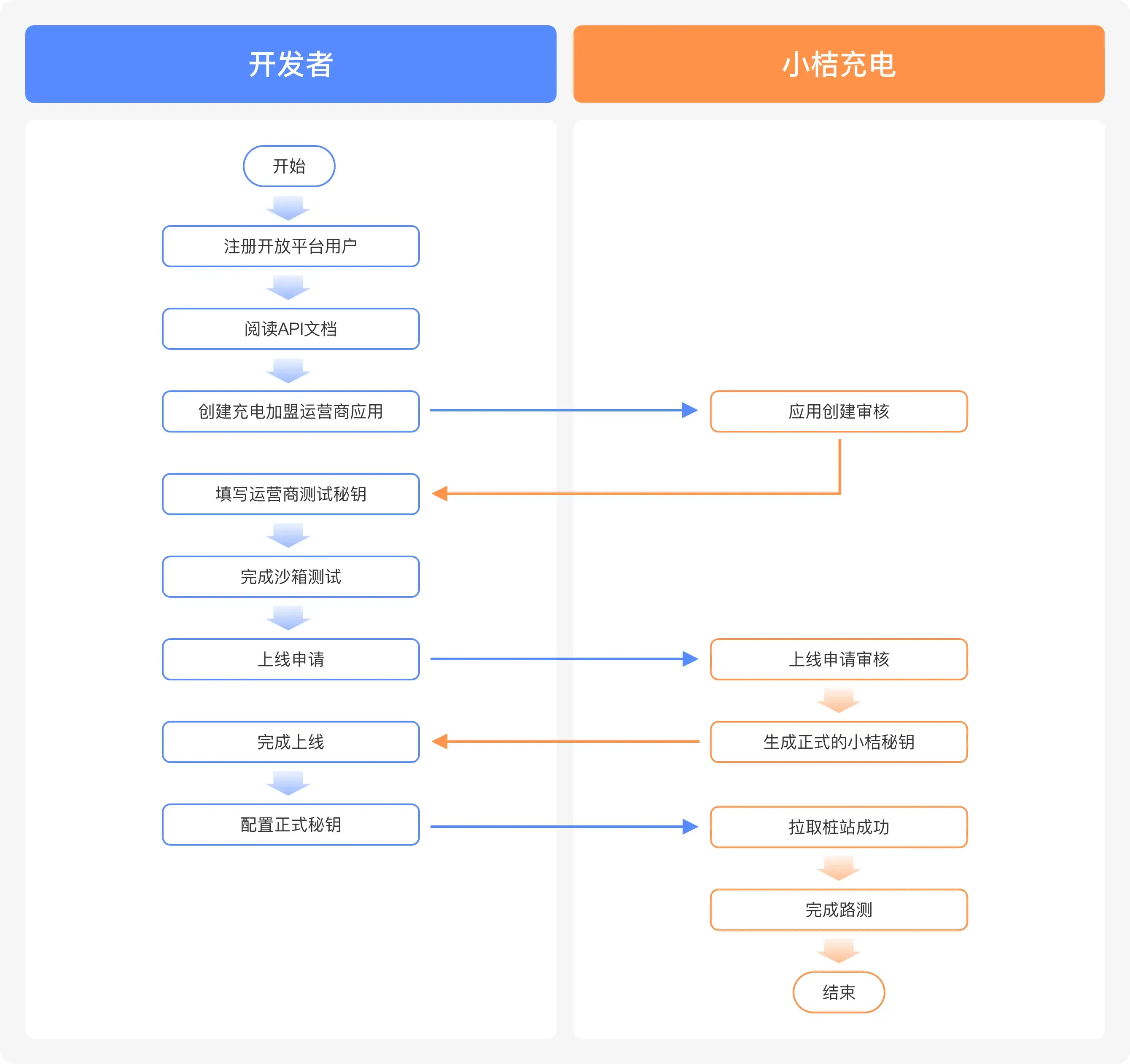 平台开发者注册流程与权限申请指南插图