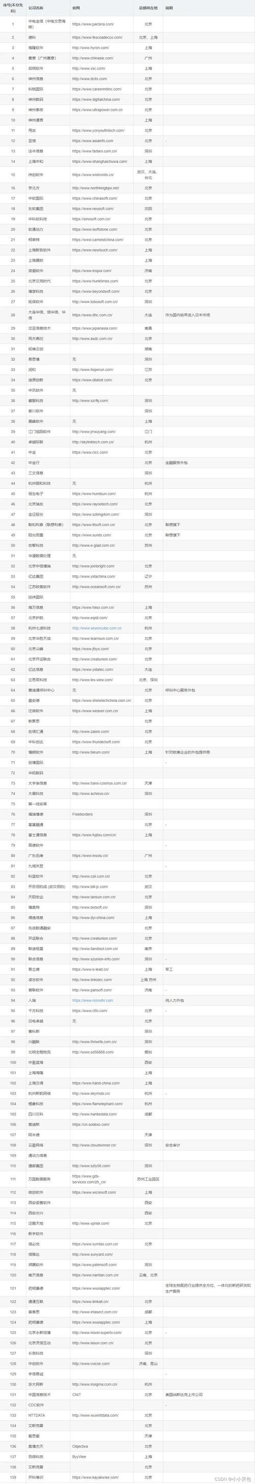 全球软件外包公司排名前十名概览插图