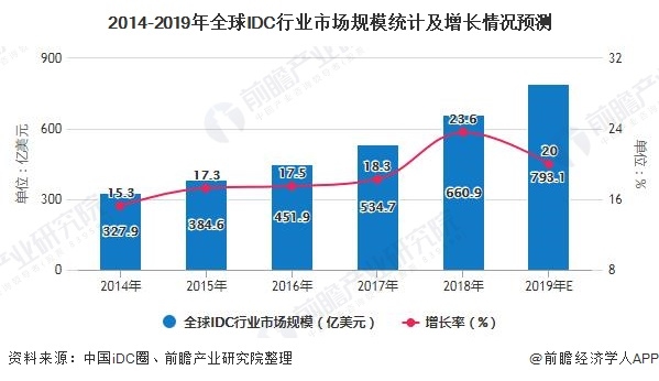 全球IDC市场规模及专业服务商发展前景展望插图 全球IDC市场规模及专业服务商发展前景展望插图
