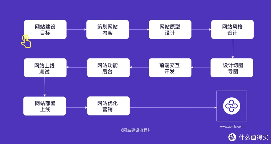 企业网站建设策略步骤插图