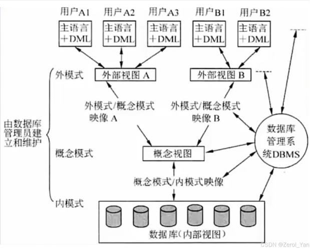 数据库系统的特点及组成插图 数据库系统的特点及组成插图