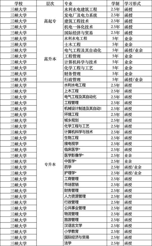 三峡大学专业代码及自学网站资源汇总插图 三峡大学专业代码及自学网站资源汇总插图