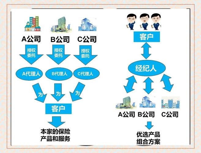 外包中的代理企业是代表委托企业进行商业活动的组织，主要扮演中间商的角色。它们通过获取厂家提供的佣金来经营，负责打理被代理企业的生意，寻找潜在客户资源并与目标企业客户建立联系促成双方交易以赚取利润。推荐岗位外包公司包括上海地区的财务代账公司等，这些公司通过提供专业服务来帮助企业降低成本、提高效率。选择代理商时需要考虑服务质量、服务范围、规模及业务量、行业竞争情况和市场环境等因素，并签订正式协议以保障双方的合法权益。插图