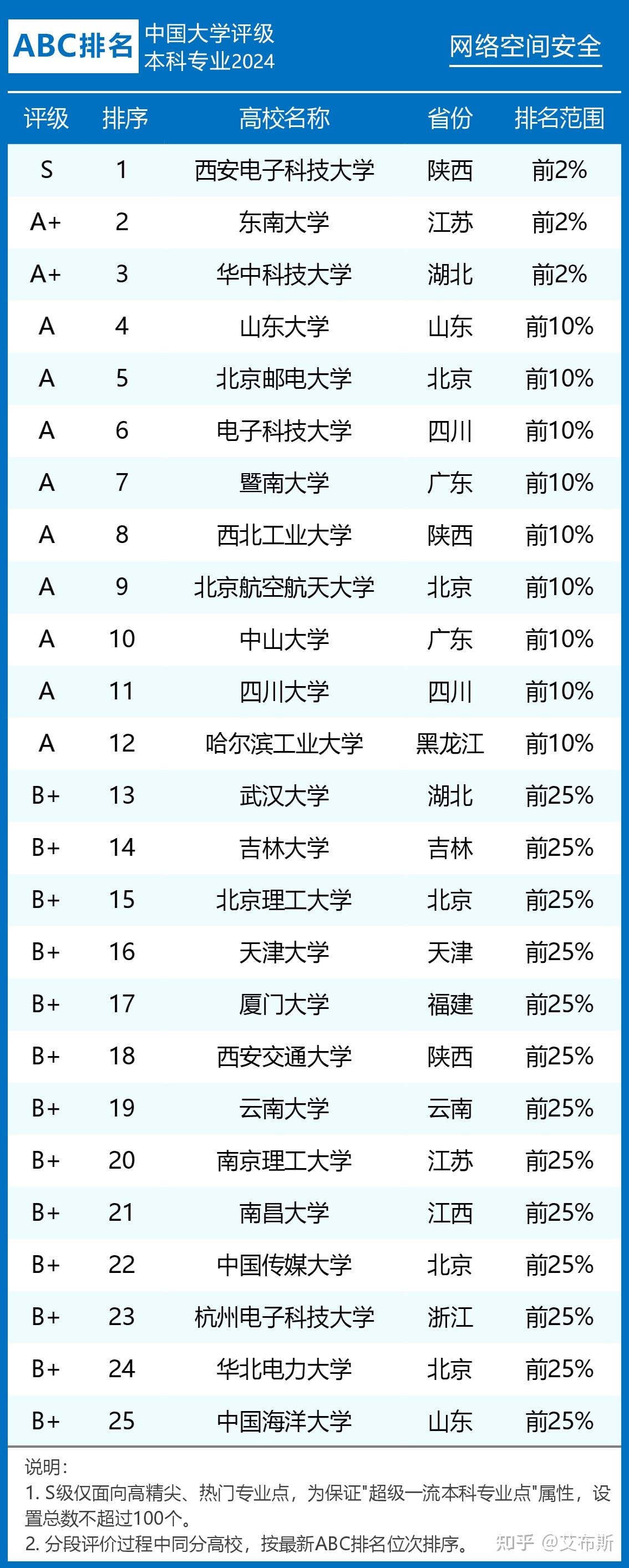 网络空间安全专业学科排名及其影响力插图