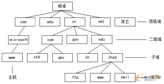 网络术语DNS解析,域名系统的作用与机制详解插图 网络术语DNS解析,域名系统的作用与机制详解插图