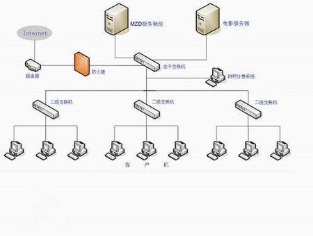 无盘网吧与服务器网吧区别插图 无盘网吧与服务器网吧区别插图