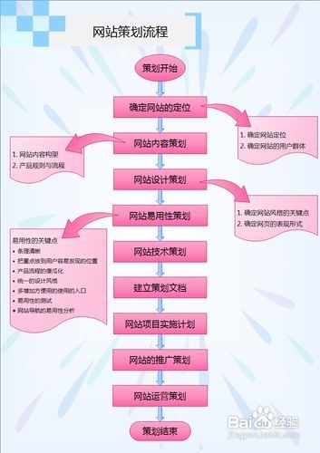 网站规划的原则插图