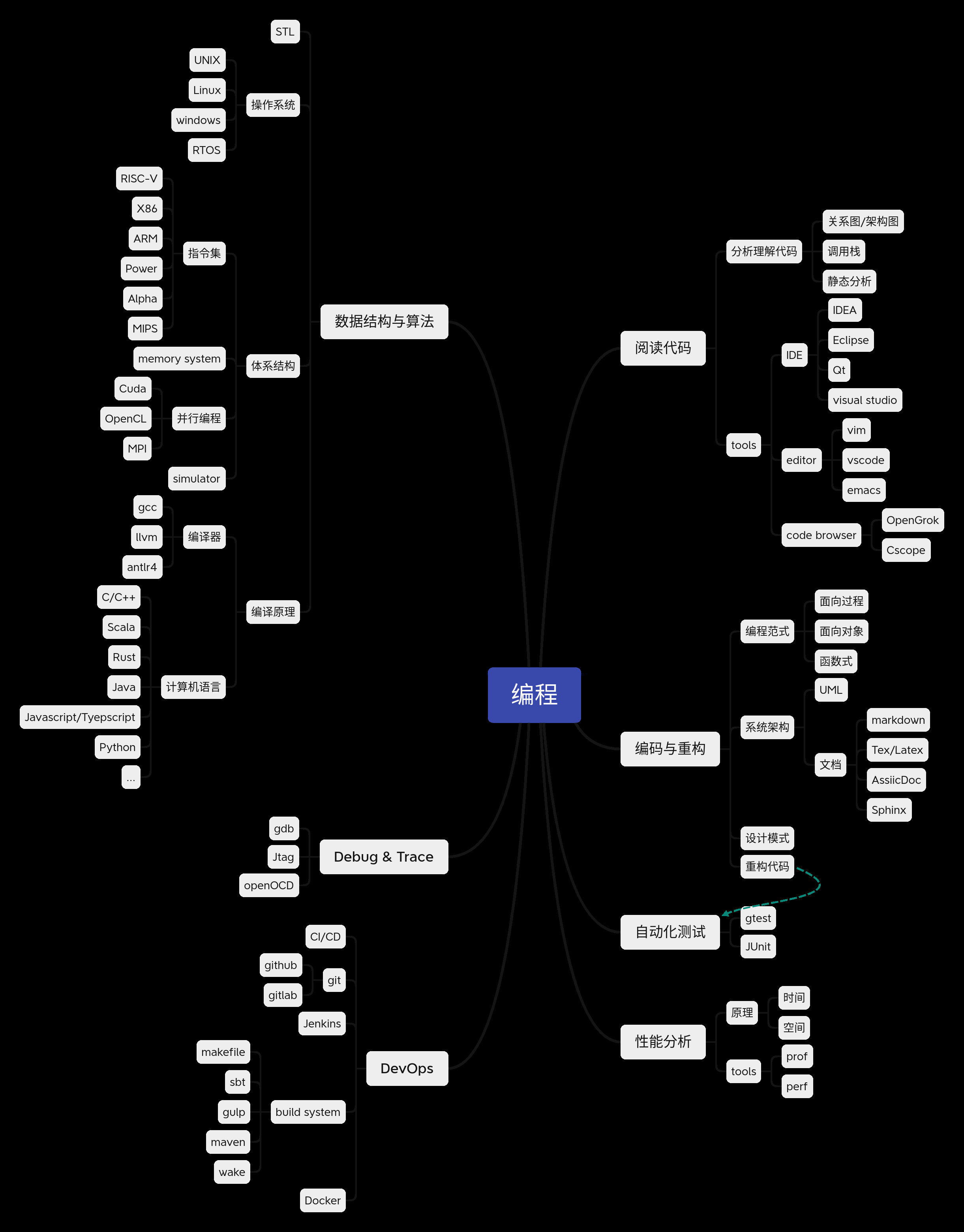 编程基础,逻辑思维与知识结构插图 编程基础,逻辑思维与知识结构插图