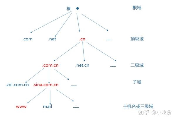 构成网络主机域名的详解插图