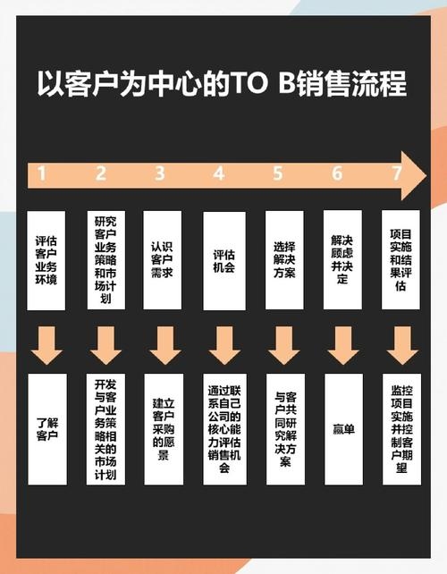 构建高效销售系统的关键步骤插图