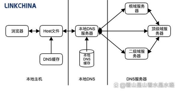 域名与DNS，二者的关系及其重要性插图