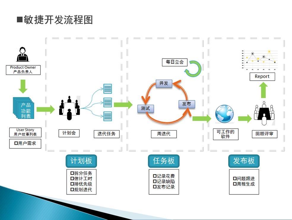 敏捷开发在手机APP开发中的应用与价值，适应变化，高效创新。插图