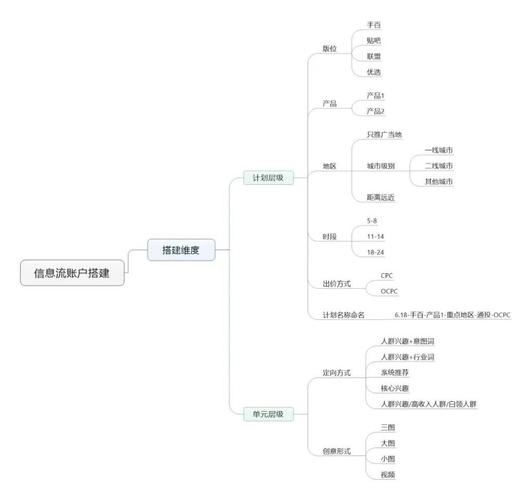 信息流账户搭建思路插图