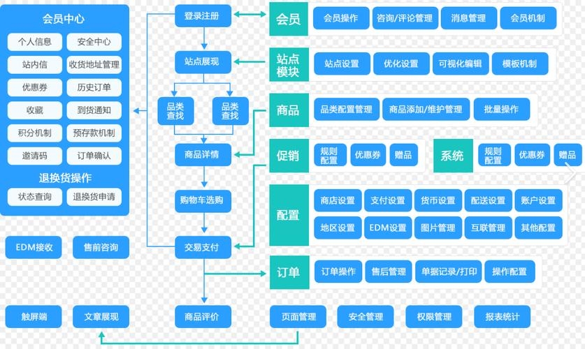 B2B电商网站制作全流程插图