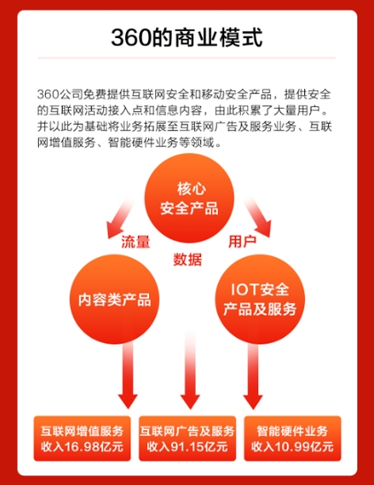360公司的主要盈利模式插图