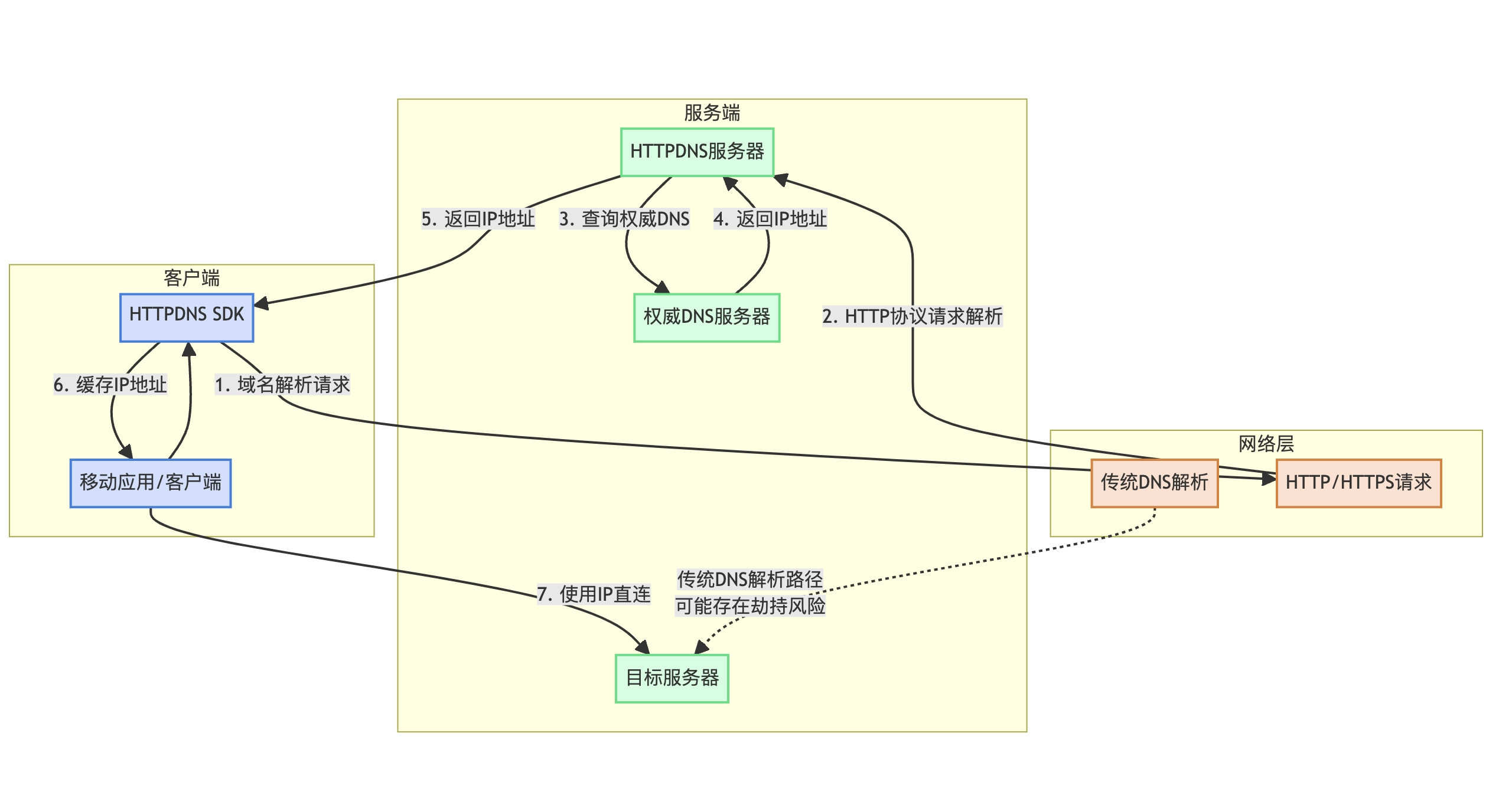 DNS解析优化，HttpDNS技术与OkHttp框架的应用优势插图
