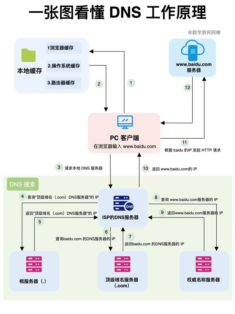 DNS问题解决方案，系统化处理，保障网络连接稳定插图