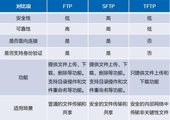 FTP、TFTP与SFTP协议功能对比，文件传输的选择与挑战标题建议为，FTP vs TFTP vs SFTP: 文件传输协议的优劣及应用场景探讨。插图