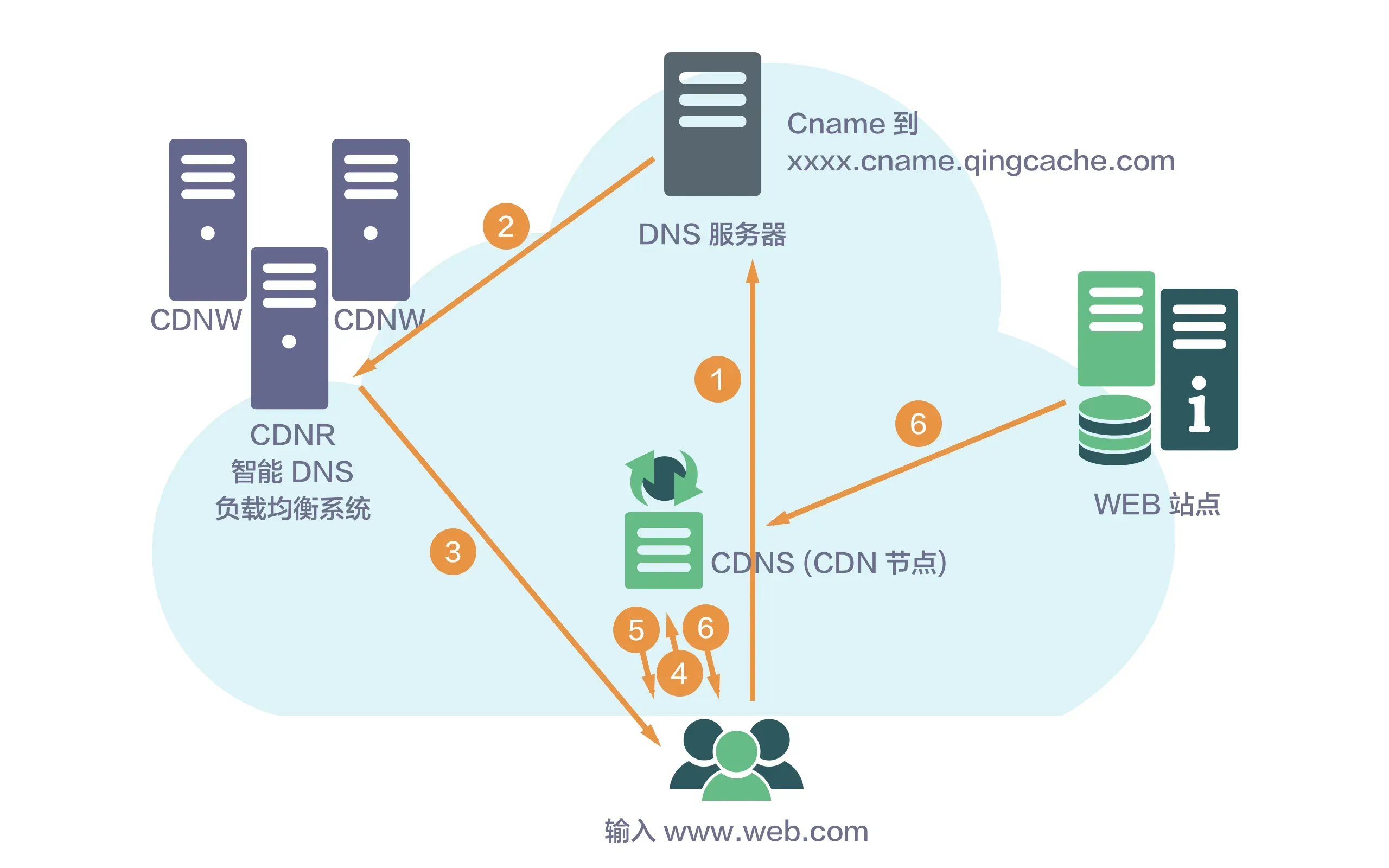 cdn缓存技术（cdn缓存是什么意思）插图