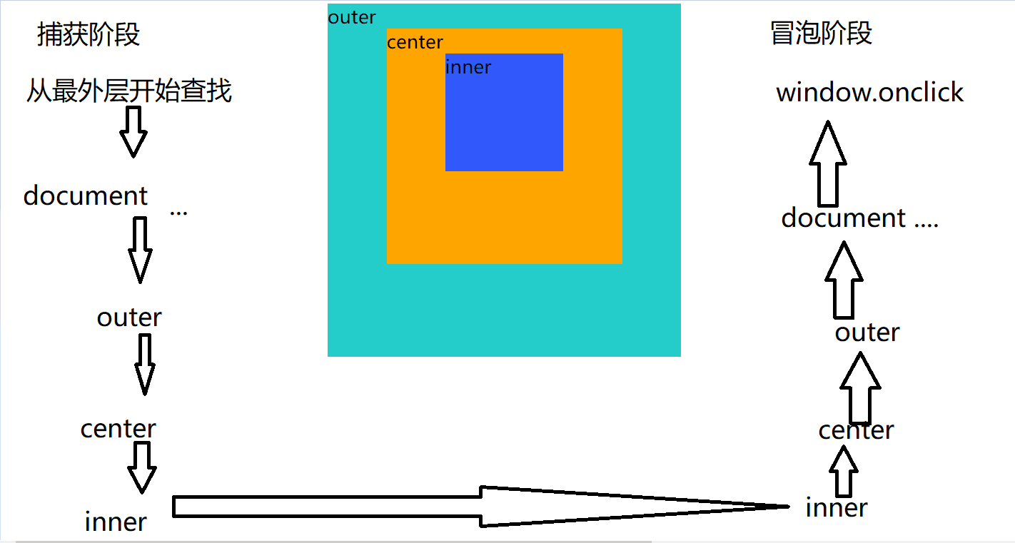 JavaScript事件流及处理程序详解插图 JavaScript事件流及处理程序详解插图