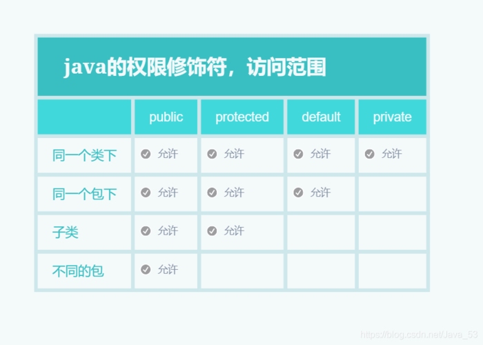 Java四种访问权限总结插图