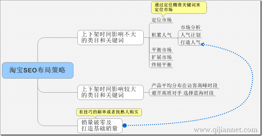 淘宝SEO特点与关键词选取策略插图 淘宝SEO特点与关键词选取策略插图