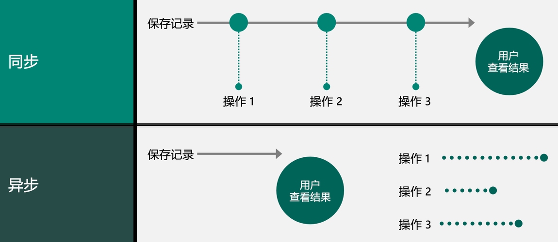 Ajax同步与异步设置详解,差异与应用场景插图 Ajax同步与异步设置详解,差异与应用场景插图