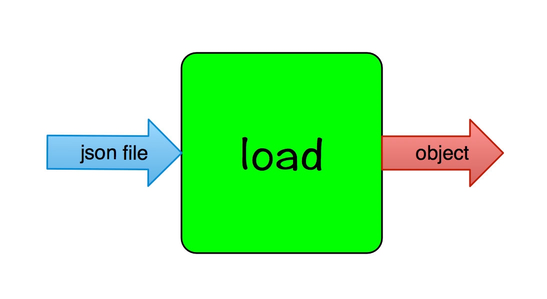 Python JSON解析，详解json.loads()与陷阱避免指南，介绍如何使用Python内置的json库进行JSON数据解析，包括基本用法、常见陷阱及解决方法。探讨uRule规则引擎在业务逻辑配置化中的应用和集成模式特点等话题。同时提供关于读取JSON文件内容不一致或旧版本的排查方法以及Python中解析JSON字典的常见陷阱与正确实践等相关内容的简洁标题建议。插图