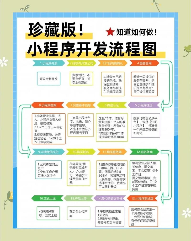 微信H5开发必备资料流程插图