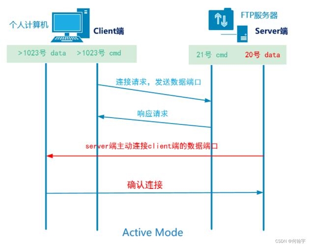 FTP协议详解，网络文件传输在银行的应用插图