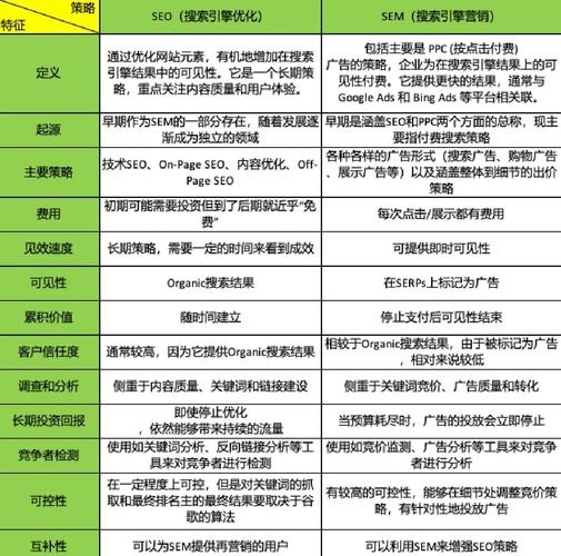SEO与SEM对比及区别插图 SEO与SEM对比及区别插图