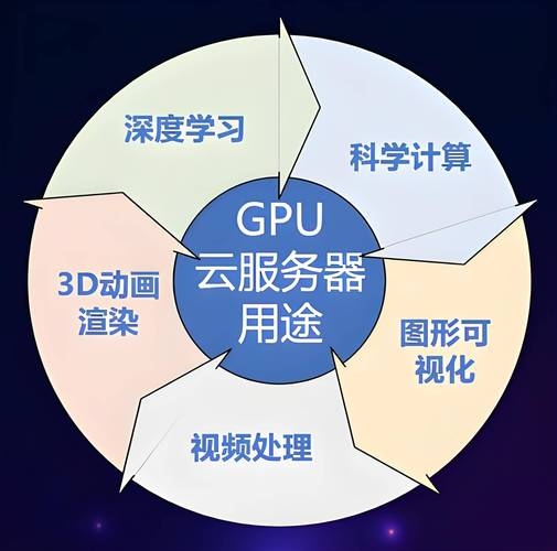 GPU云主机在多个领域的应用及其优势插图
