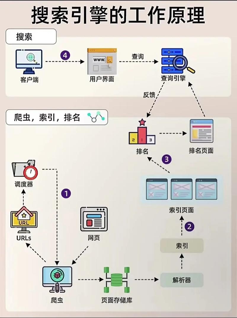 搜索引擎原理的深入解析插图 搜索引擎原理的深入解析插图