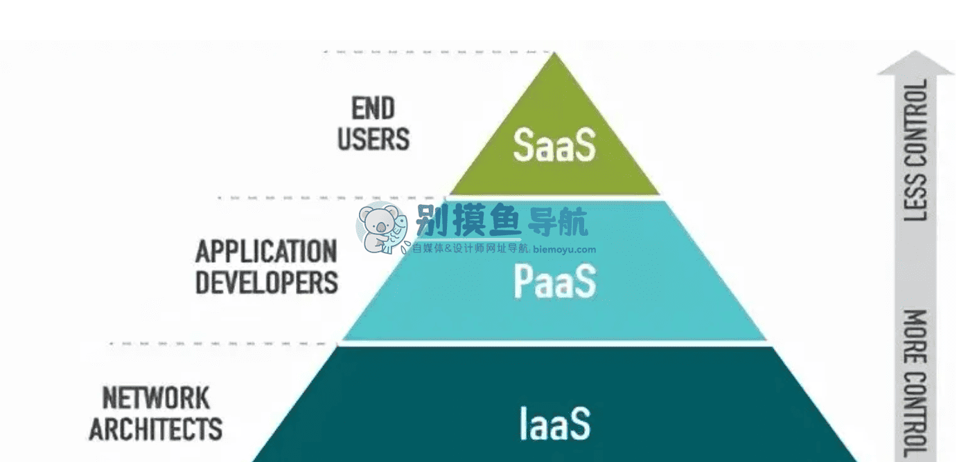 云计算三种主要服务模式，IaaS、PaaS和SaaS插图