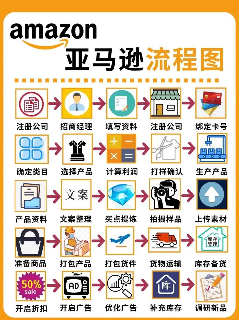 亚马逊跨境电商开店全攻略,流程、费用及运营策略详解标题建议,亚马逊跨境开店指南,流程、费用与成功经营策略或者新手入门!如何在亚马逊开启跨境电商之旅。这两个标题简洁明了,能够吸引潜在用户的注意力。插图 亚马逊跨境电商开店全攻略,流程、费用及运营策略详解标题建议,亚马逊跨境开店指南,流程、费用与成功经营策略或者新手入门!如何在亚马逊开启跨境电商之旅。这两个标题简洁明了,能够吸引潜在用户的注意力。插图