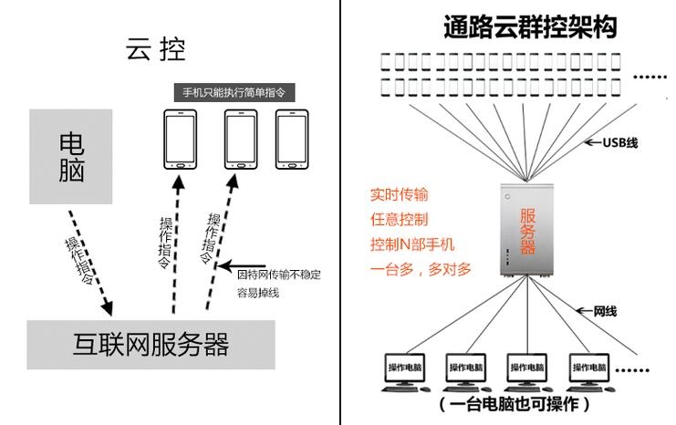 云控与群控的核心区别插图