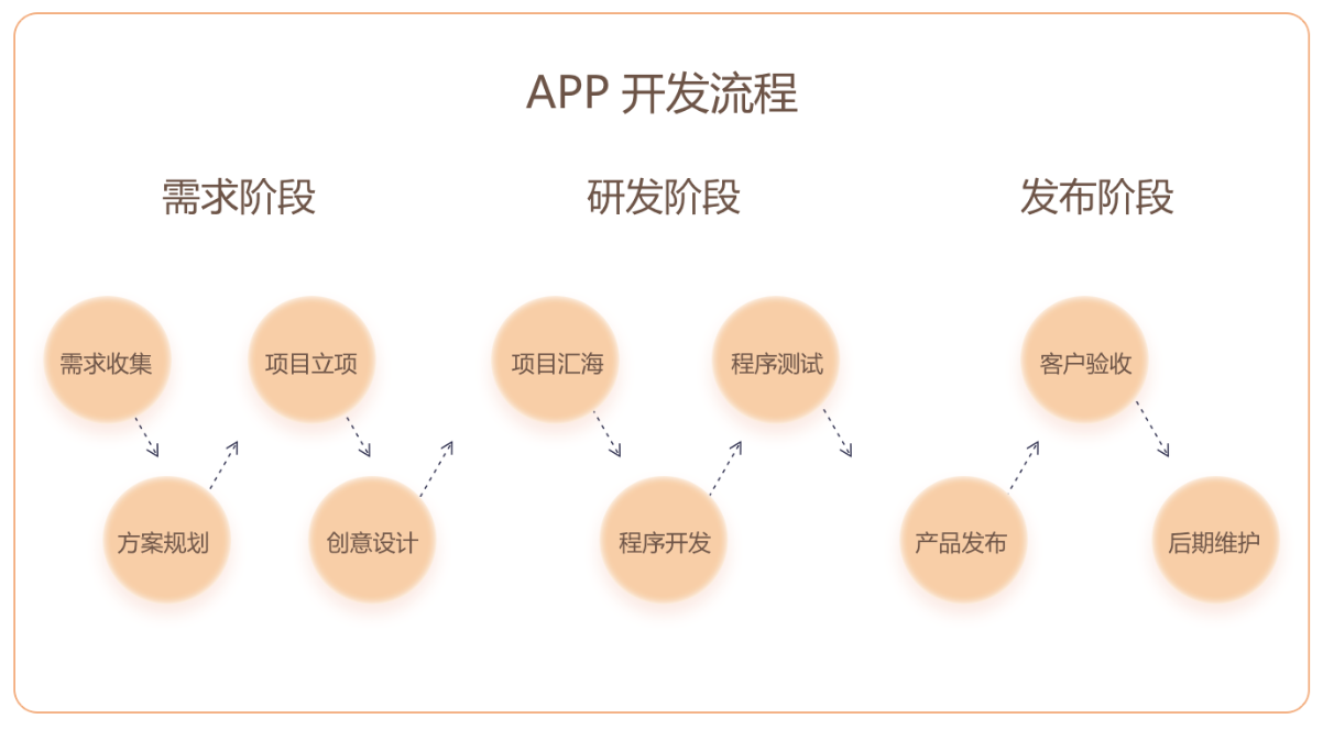 制作一个APP，全面指南插图